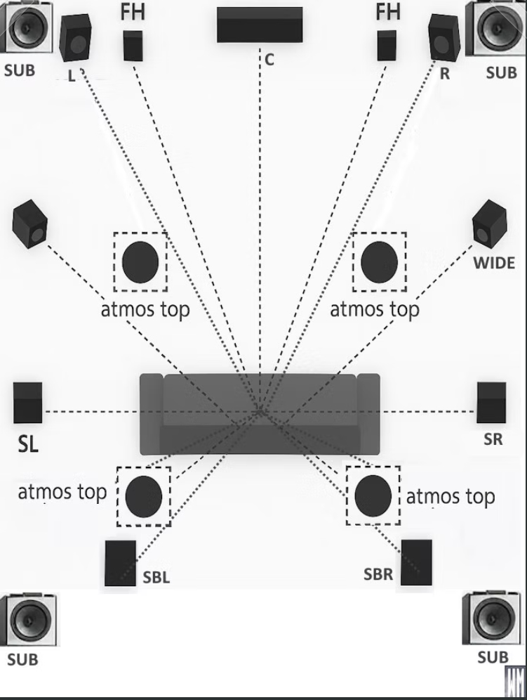 Immersive layout diagram: horizontal layer, side speakers and ceiling speakers